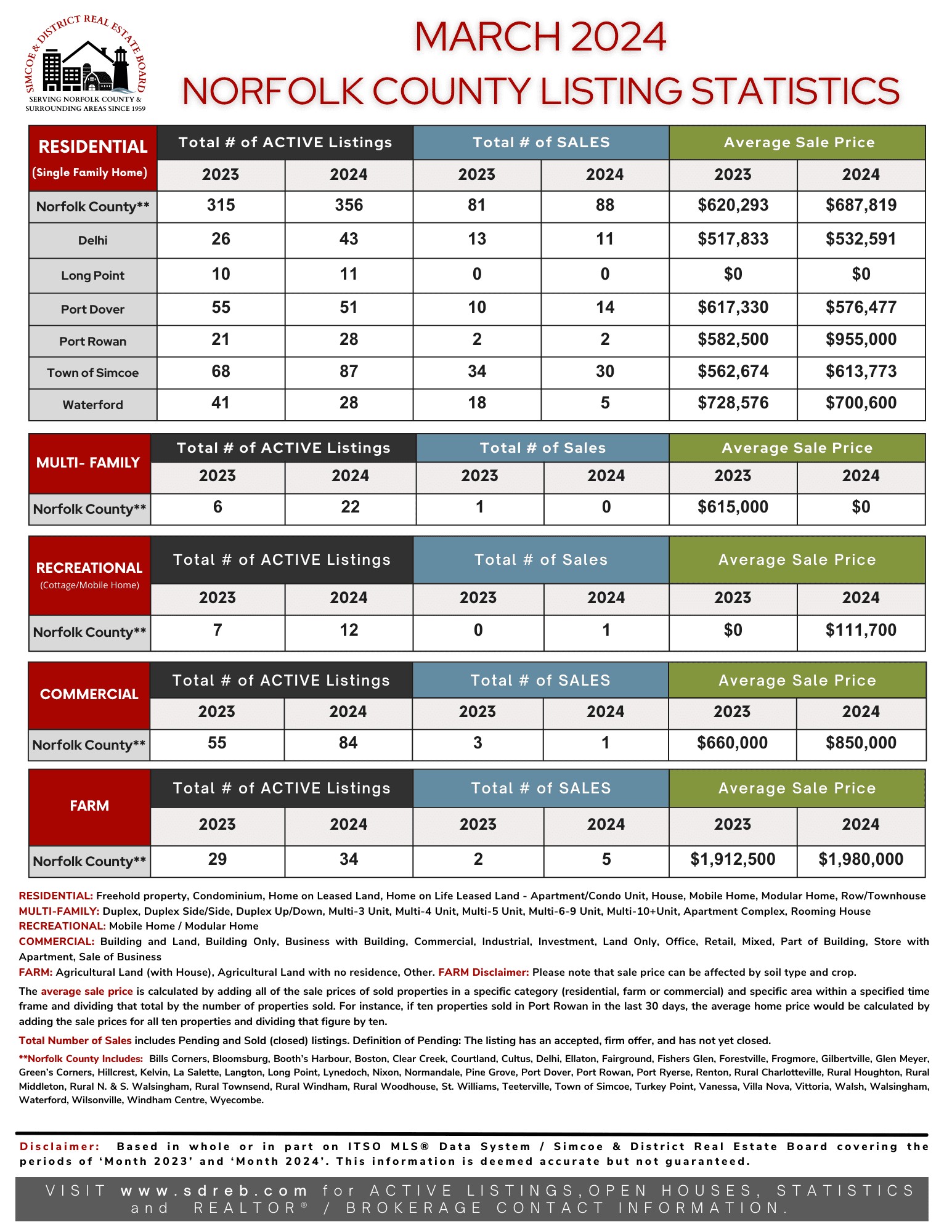 03) MARCH 2024 - SDREB STATS for Norfolk County