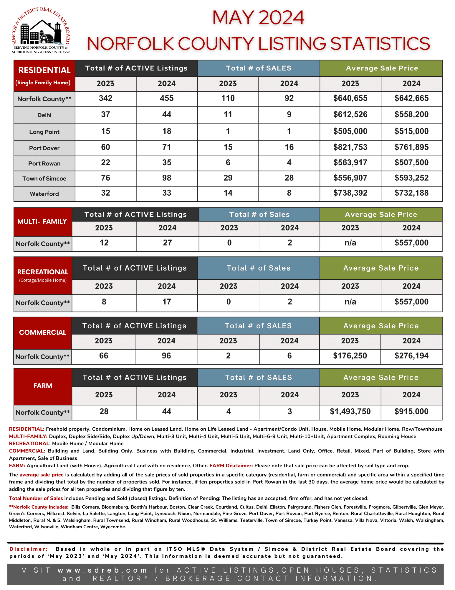 05) May 2024 - SDREB STATS for Norfolk County