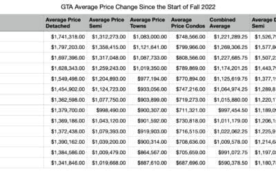 Average Price Change in the GTA since the Start of 2022
